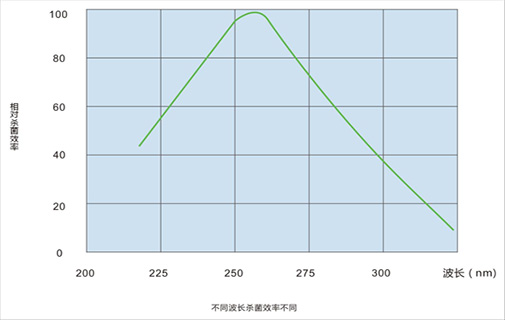 除濕機(jī)紫外殺菌消毒