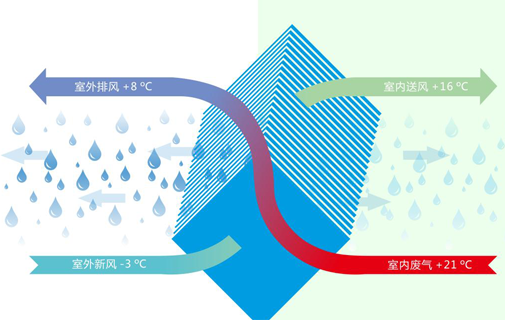 紐約全熱交換新風系統(tǒng)