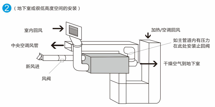 除濕機(jī)全屋新風(fēng)運行示意圖