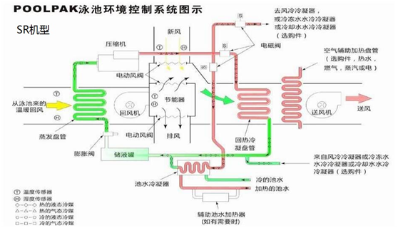 泳池專用除濕機(jī)組包括了哪些設(shè)備，解決什么問題？