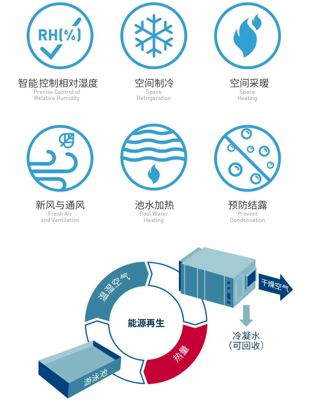 游泳池除濕機(jī),三集一體熱泵除濕機(jī),泳池專(zhuān)用除濕機(jī)